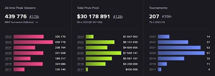 Call of Duty League Peak Viewership